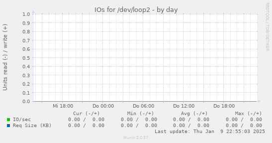 IOs for /dev/loop2