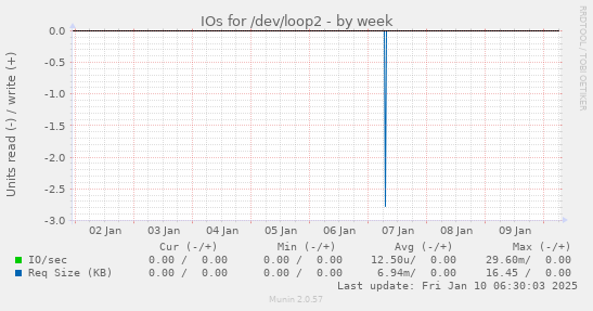 IOs for /dev/loop2