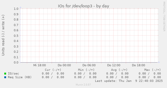 IOs for /dev/loop3