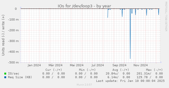 IOs for /dev/loop3