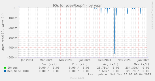 yearly graph