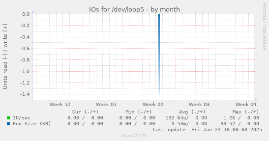 IOs for /dev/loop5