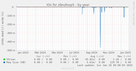 IOs for /dev/loop5