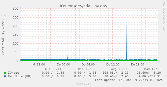 IOs for /dev/sda