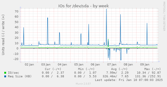 IOs for /dev/sda