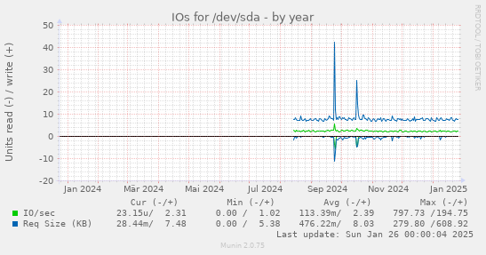 IOs for /dev/sda