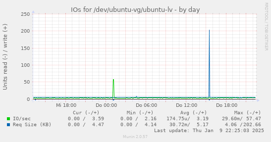 IOs for /dev/ubuntu-vg/ubuntu-lv