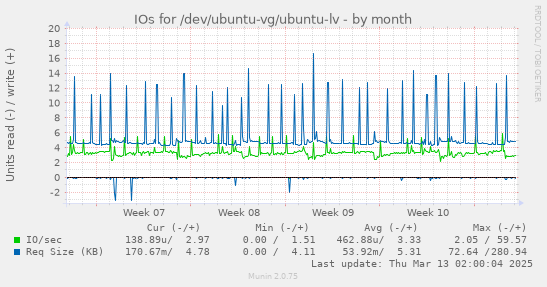 monthly graph