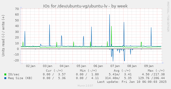 weekly graph