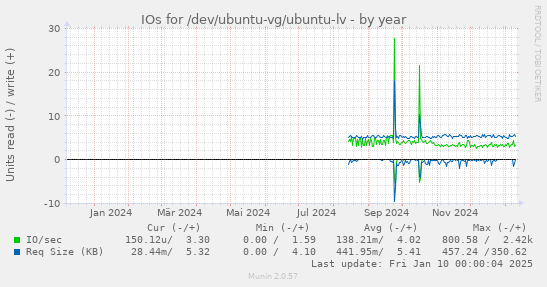 IOs for /dev/ubuntu-vg/ubuntu-lv