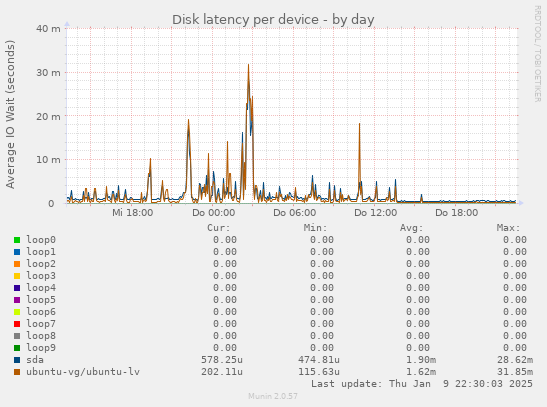 Disk latency per device