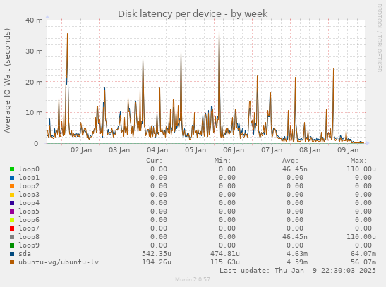 Disk latency per device