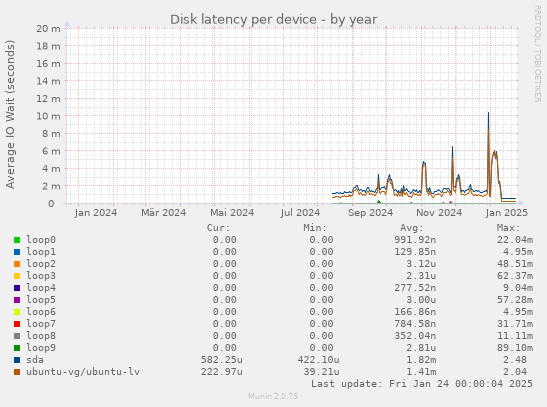 Disk latency per device