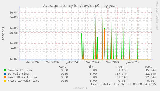 Average latency for /dev/loop0