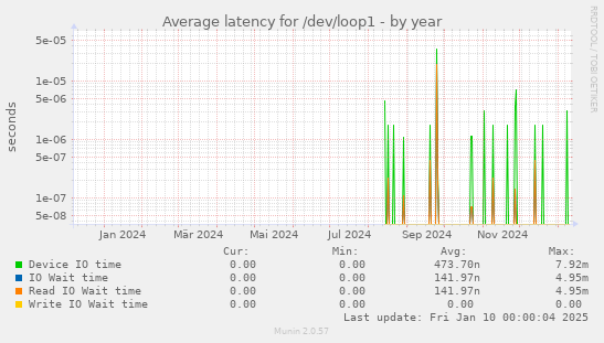 Average latency for /dev/loop1