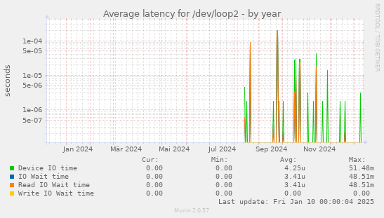 Average latency for /dev/loop2