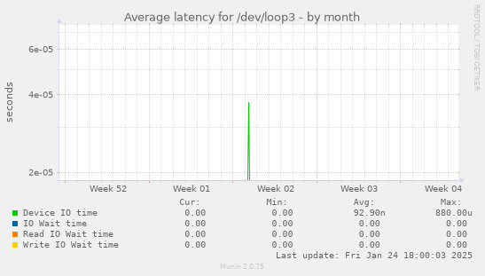 Average latency for /dev/loop3