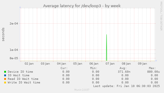 Average latency for /dev/loop3