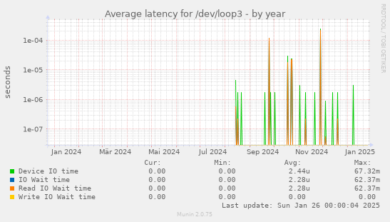 Average latency for /dev/loop3