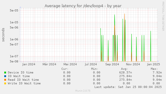 Average latency for /dev/loop4