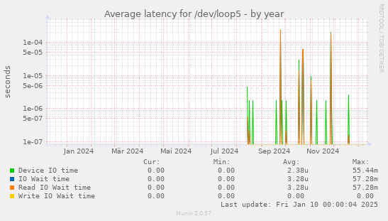 Average latency for /dev/loop5