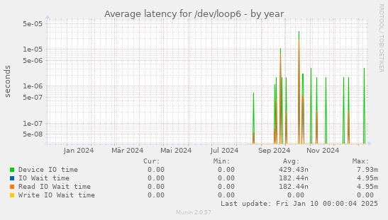 Average latency for /dev/loop6