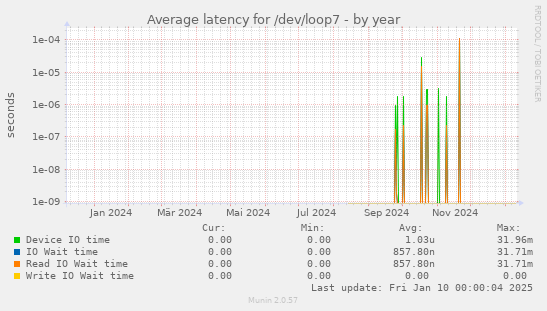 Average latency for /dev/loop7