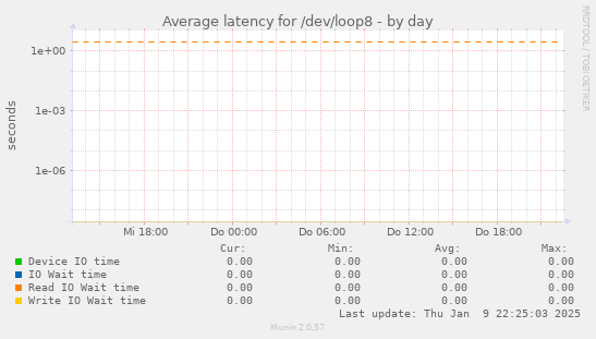 Average latency for /dev/loop8