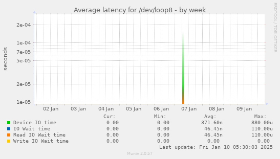 Average latency for /dev/loop8