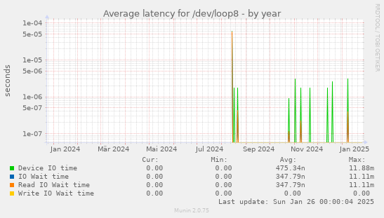 Average latency for /dev/loop8