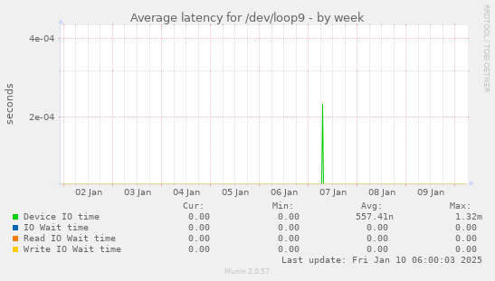 Average latency for /dev/loop9