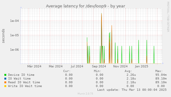 Average latency for /dev/loop9