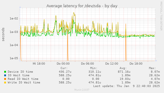 Average latency for /dev/sda