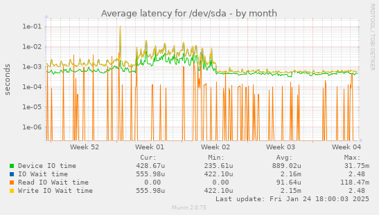 Average latency for /dev/sda