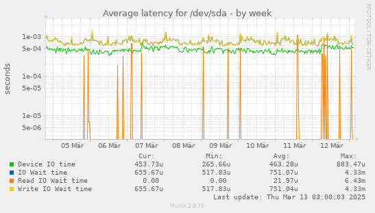 Average latency for /dev/sda