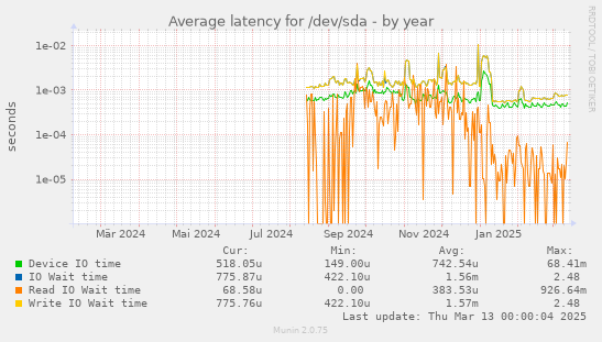 Average latency for /dev/sda