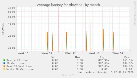 Average latency for /dev/sr0