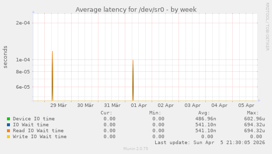 Average latency for /dev/sr0