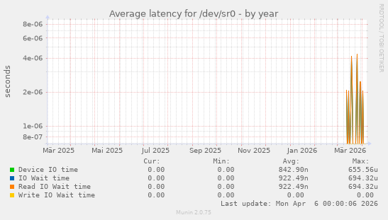 Average latency for /dev/sr0