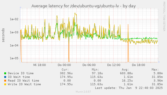 Average latency for /dev/ubuntu-vg/ubuntu-lv