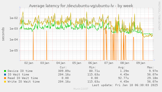 Average latency for /dev/ubuntu-vg/ubuntu-lv