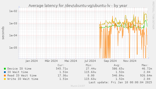 Average latency for /dev/ubuntu-vg/ubuntu-lv