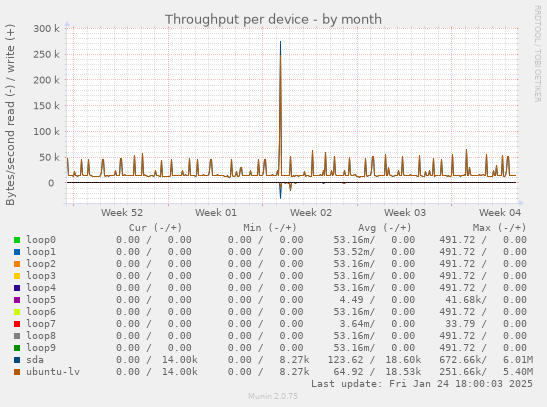 Throughput per device