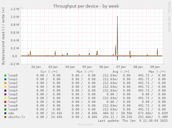 Throughput per device