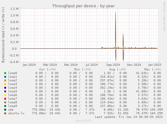 Throughput per device