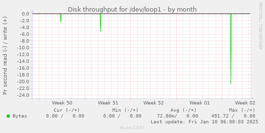 monthly graph