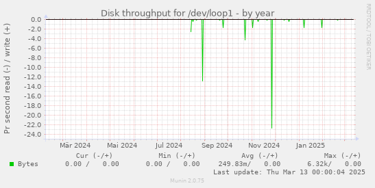 Disk throughput for /dev/loop1