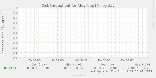 Disk throughput for /dev/loop10