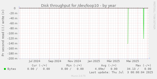 yearly graph