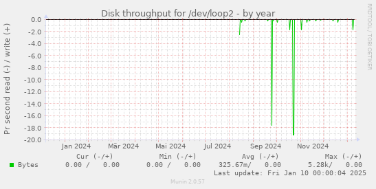 Disk throughput for /dev/loop2